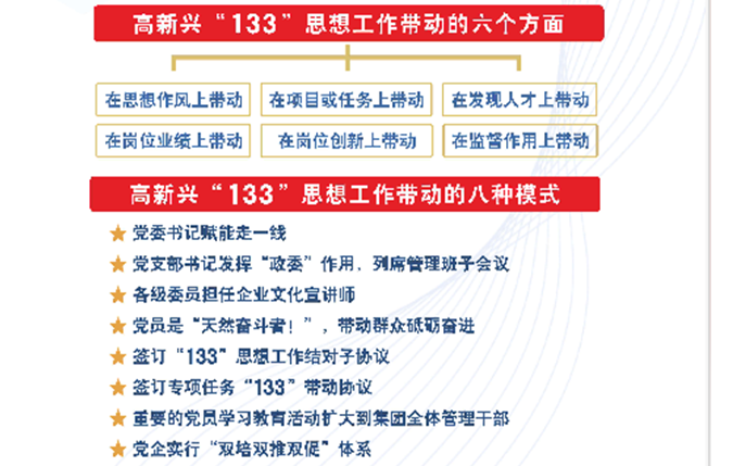 圖片2：高新興“133”思想工作帶動的六個方面、八種模式.png