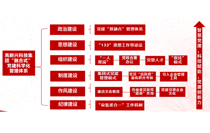 圖5：高新興科技集團(tuán)“融合式”黨建科學(xué)化管理體系簡圖.png